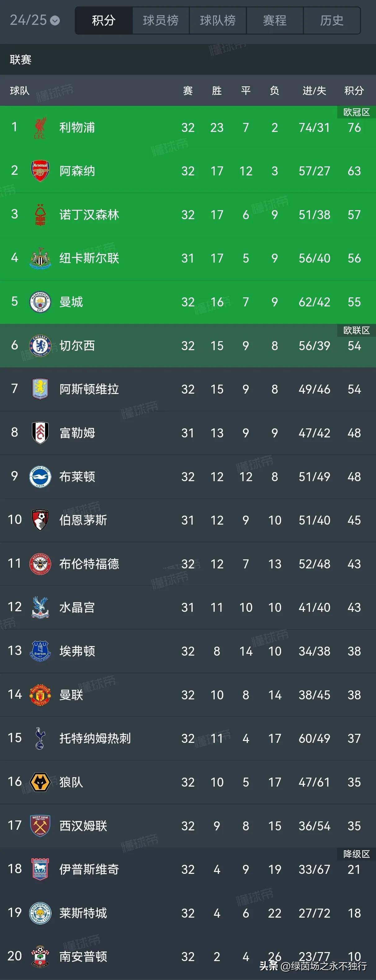 利物浦主场全胜,继续领跑积分榜的简单介绍 利物浦主场全胜,继续领跑积分榜的简单介绍